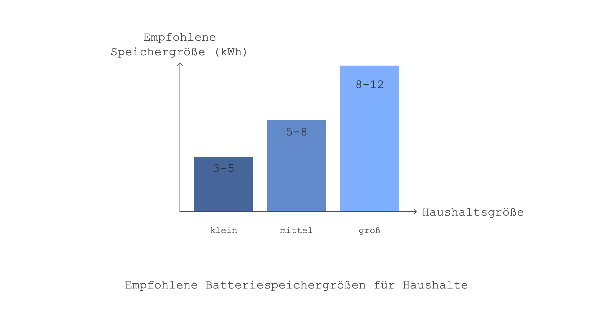 photovoltaik-speichergroesse-diagramm.png